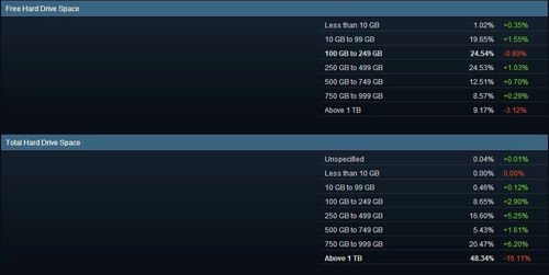 2018年4月Steam硬件調(diào)查報(bào)告 游戲玩家主力配置盤(pán)點(diǎn)